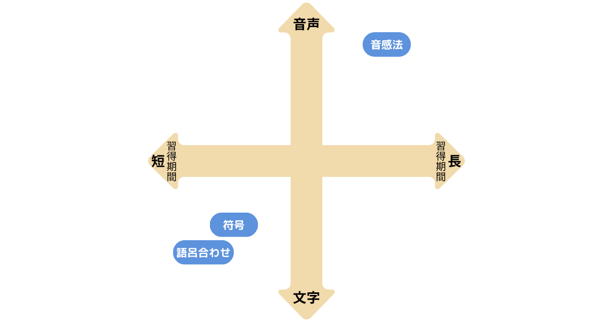 覚え方ごとの特徴